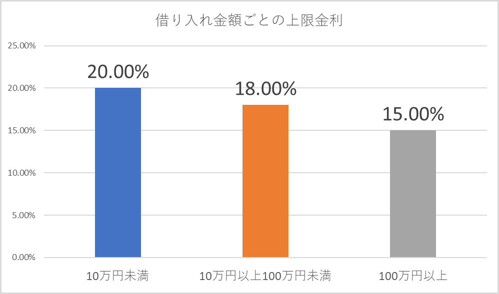 借り入れ金額ごとの上限金利