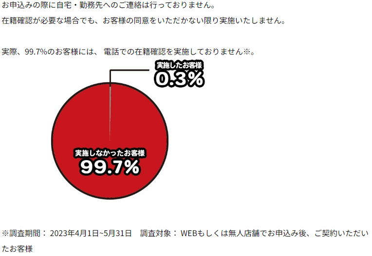 アイフルの在籍確認が実施された割合