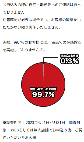 アイフルの在籍確認が実施された割合