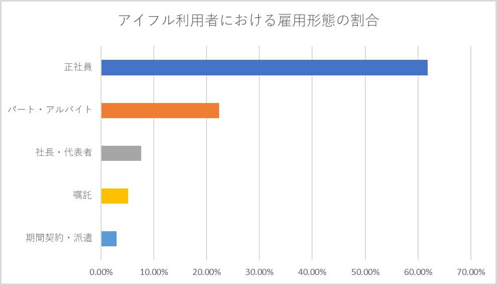 アイフル利用者における雇用形態の割合
