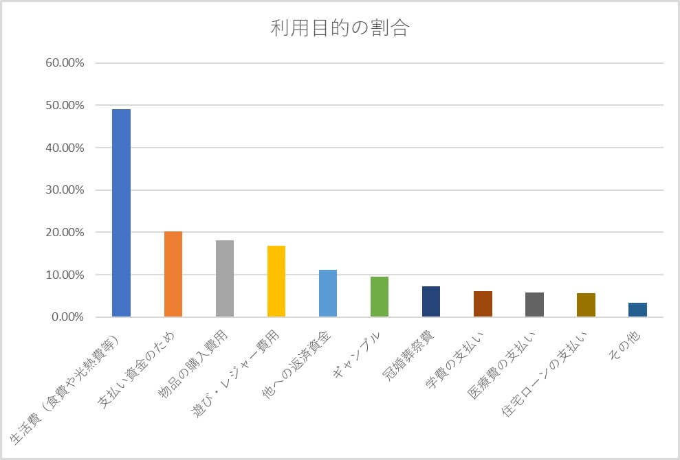 利用目的の割合