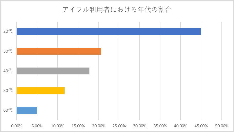 アイフル利用者における年代の割合