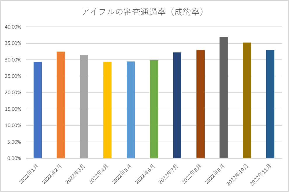 アイフルの審査通過率