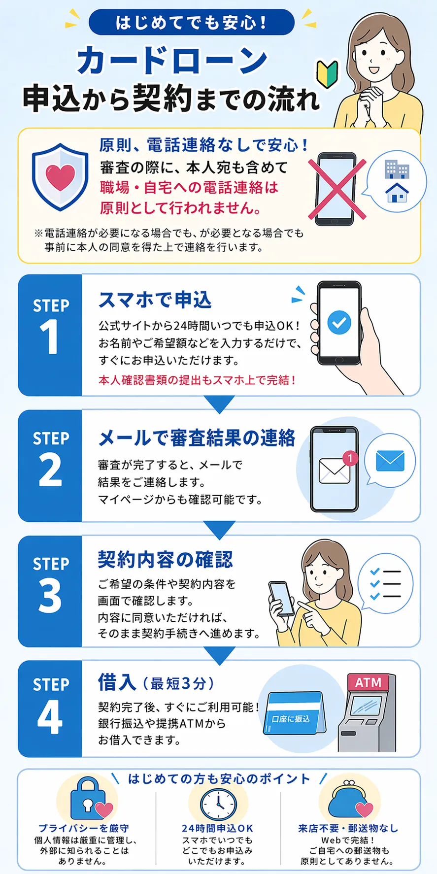 申込から借入までの流れ