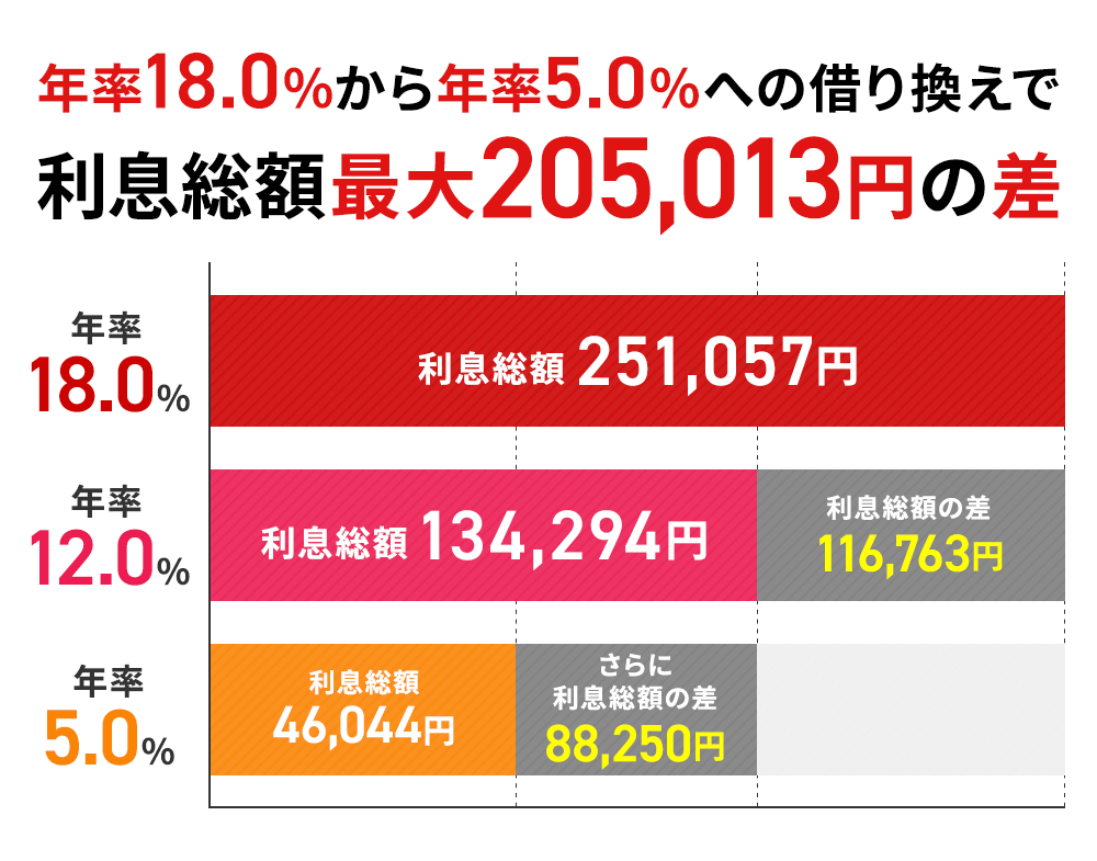 借り換え前後の利息負担の差