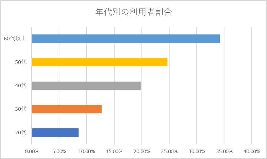 クレディセゾンの年代別利用者の割合