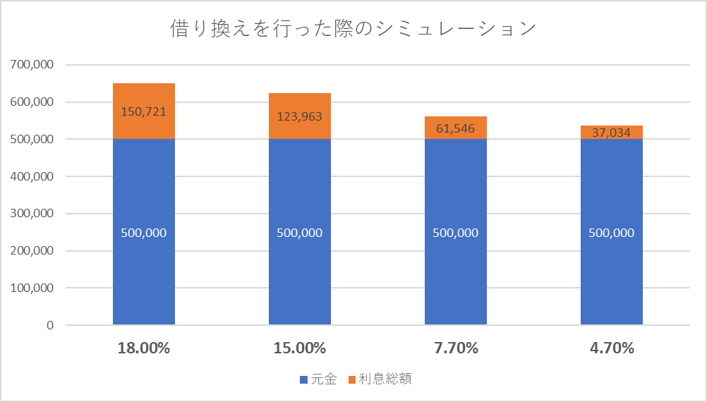 借り換えを行った際のシミュレーション