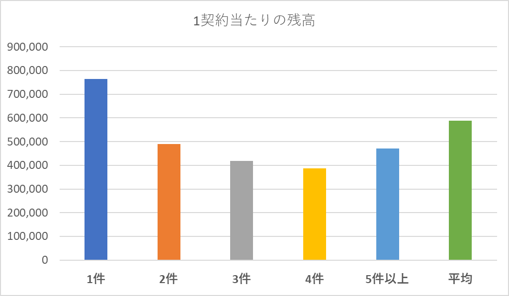 1契約当たりの残高