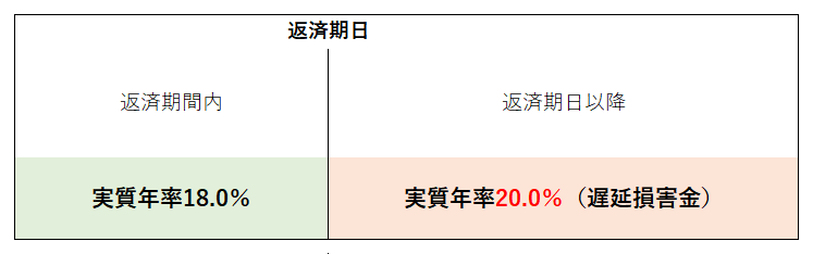 SMBCモビットに払えない場合の遅延損害金イメージ