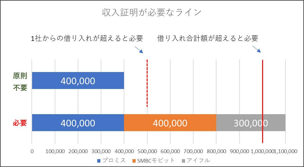 収入証明が必要なライン