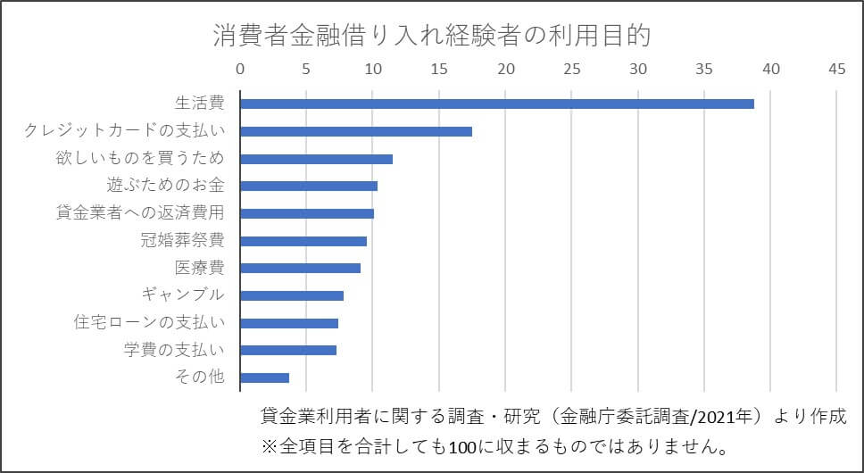 カードローンの利用目的