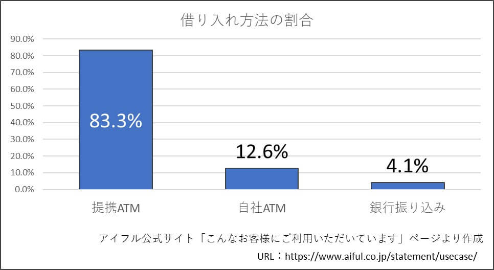借り入れ方法の割合