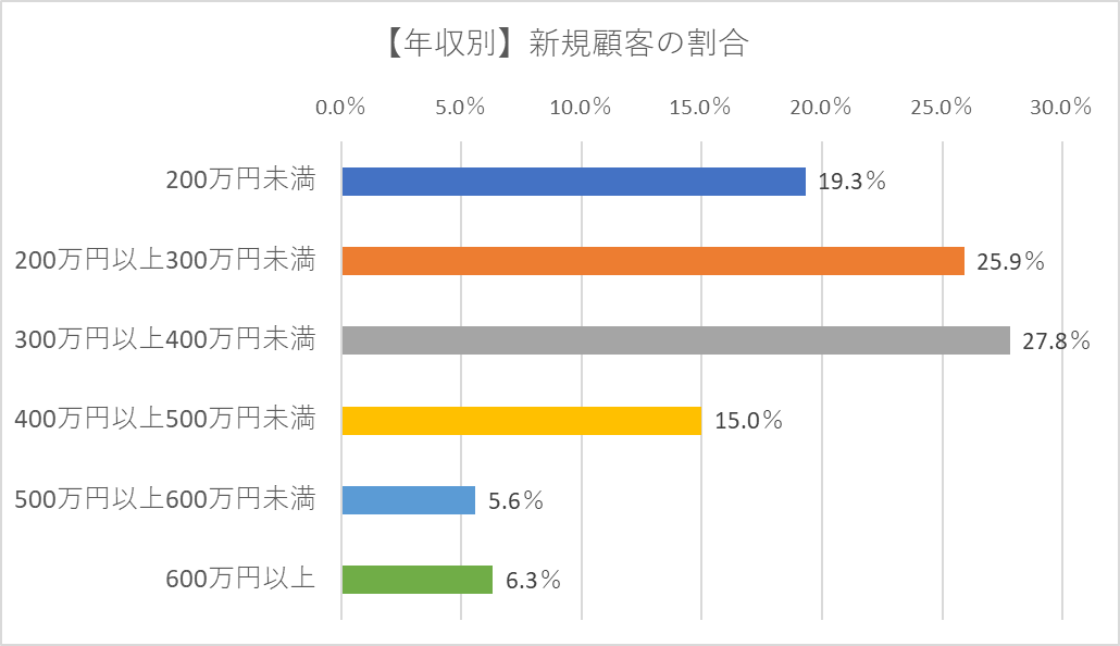 プロミス利用者の年収割合