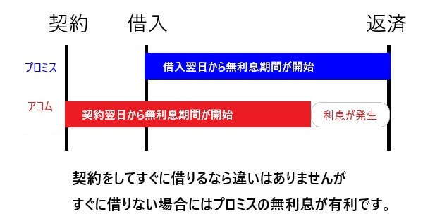 プロミスと他社の無利息サービスの違い